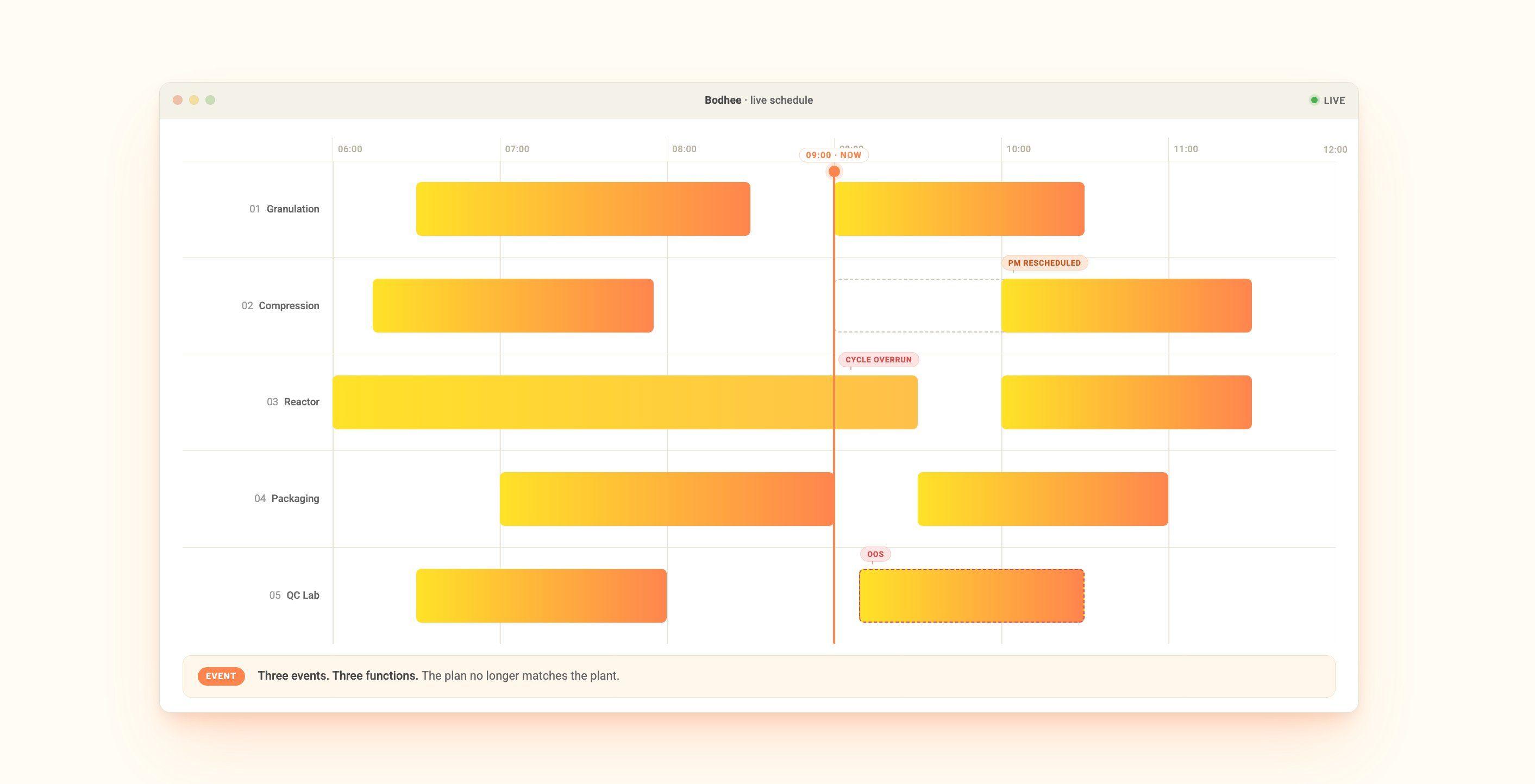 Stylized illustration: a production schedule splintering into fragments by mid-morning, representing how a static daily plan loses fidelity within hours of execution